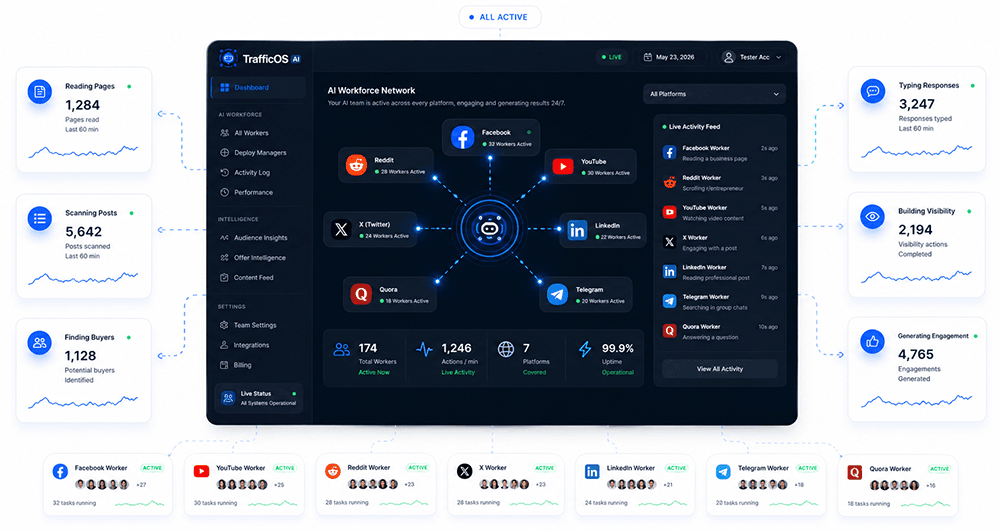TrafficOS AI 'AI Workforce Network' screen: a hub-and-spoke diagram connecting workers on Facebook, Reddit, YouTube, X (Twitter), LinkedIn, Quora, and Telegram, with counters reading 174 total workers, 1,246 actions per minute, 7 platforms covered, and 99.9% uptime, plus a live activity feed of workers reading pages, scrolling, and engaging with posts.